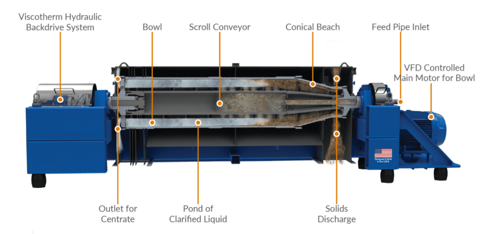 Decanter Centrifuge Operational Diagram