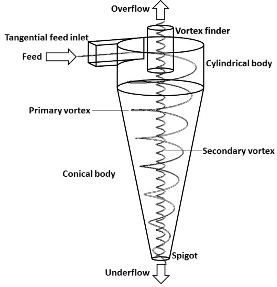 Pressure at the inlet of the Hydrocyclone is an important indicator of where the separation point (also called cut point or d50) will be.