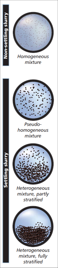 Slurry Characteristics 