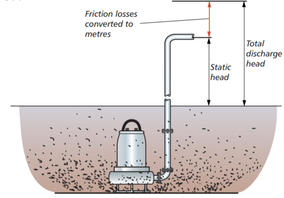 Pump Total Discharge Head