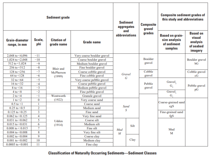 Classifications of sediment grains, sediment grades, composite sediment grades, and sediment aggregates