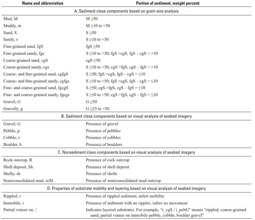 Sediment Classes Based on Grain-Size Analysis