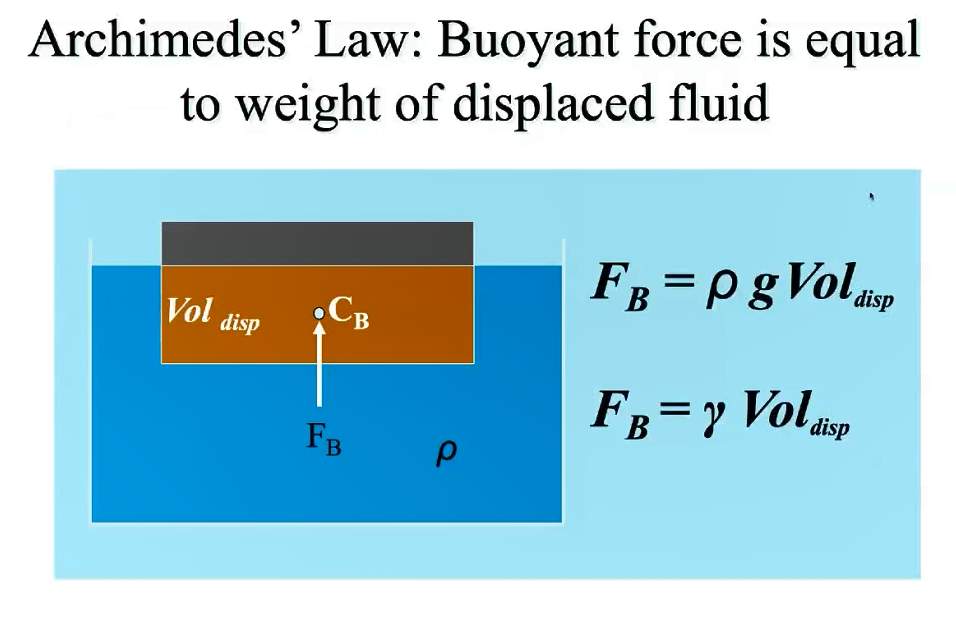 Archimedes law