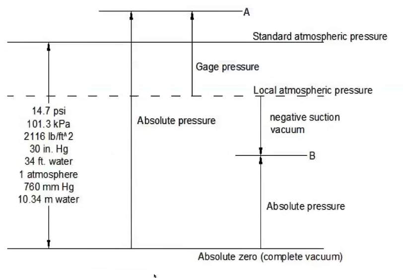 Dredging Fluid Dynamics Pressure Relationships