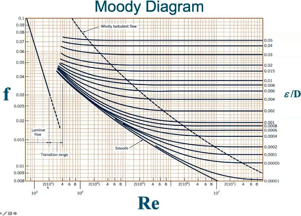 Moody chart diagram