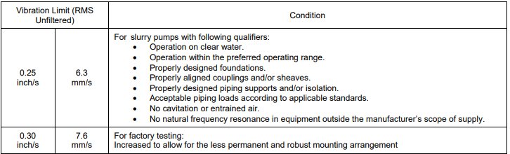 Setting Pump Monitoring Baseline Levels