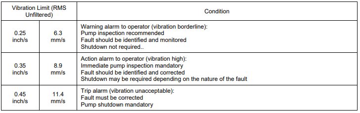 Pump vibration monitoring