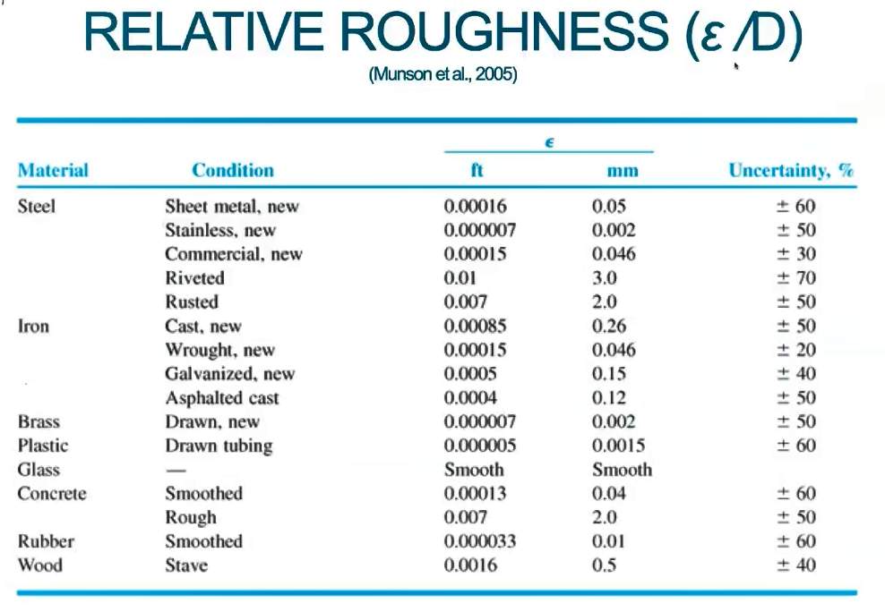 Relative Roughness of Slurry Pipeline